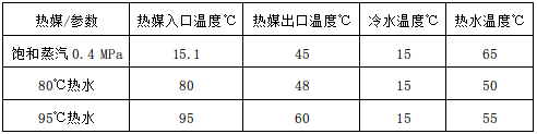 正常運行中的熱力參數